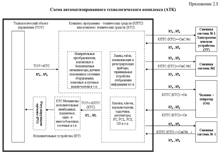 Схема автоматизированного технологического комплекса (АТК) Схема автоматизированного технологического комплекса (АТК)